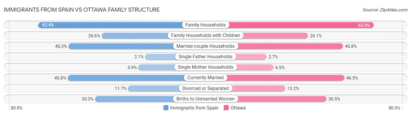 Immigrants from Spain vs Ottawa Family Structure
