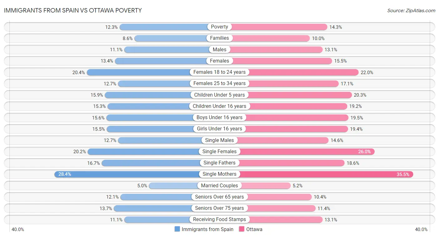 Immigrants from Spain vs Ottawa Poverty
