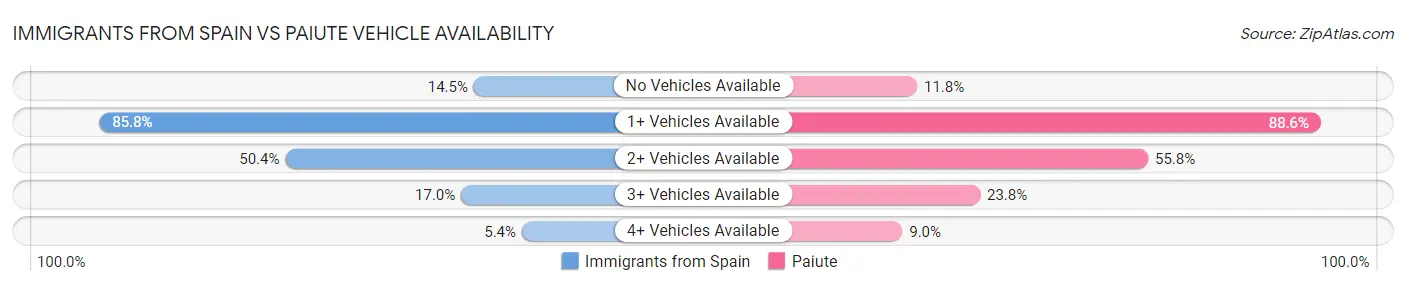 Immigrants from Spain vs Paiute Vehicle Availability