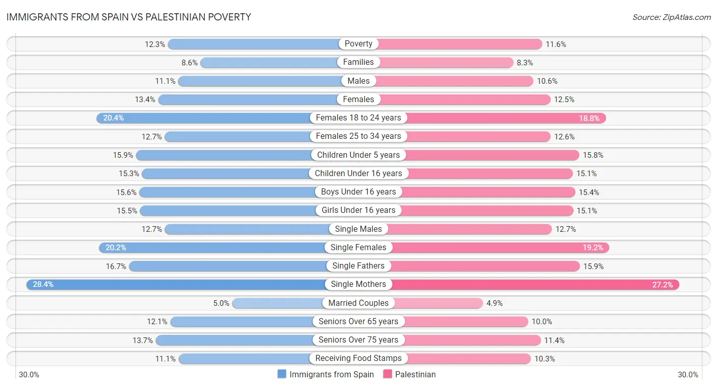 Immigrants from Spain vs Palestinian Poverty