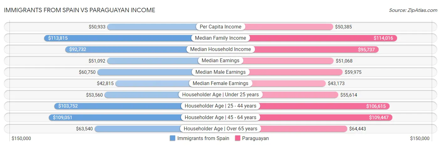 Immigrants from Spain vs Paraguayan Income