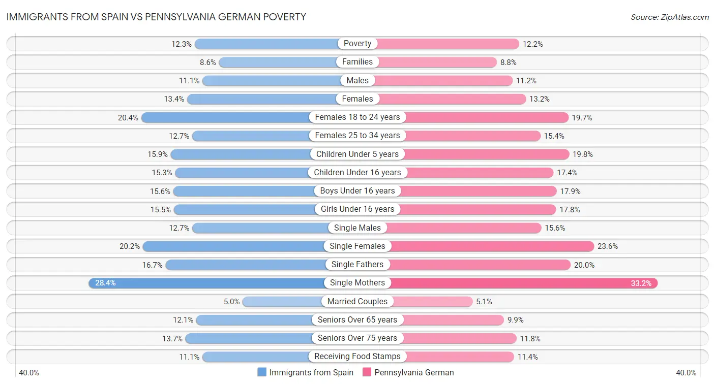 Immigrants from Spain vs Pennsylvania German Poverty