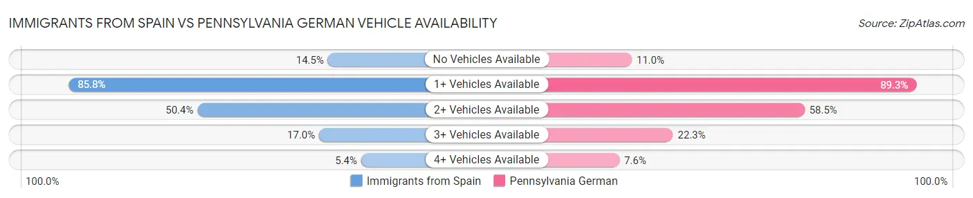 Immigrants from Spain vs Pennsylvania German Vehicle Availability