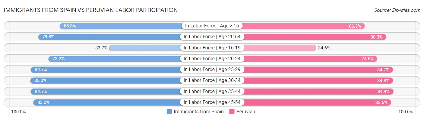 Immigrants from Spain vs Peruvian Labor Participation