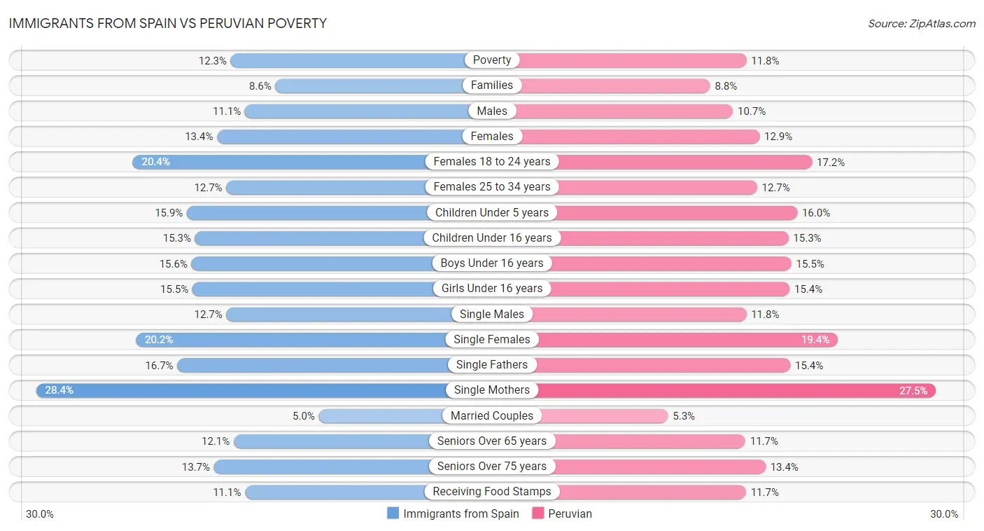 Immigrants from Spain vs Peruvian Poverty