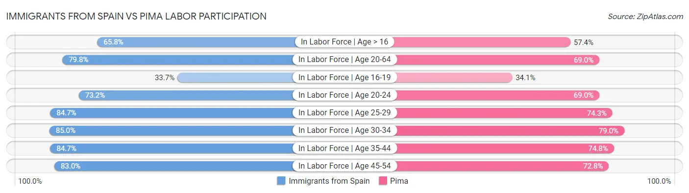 Immigrants from Spain vs Pima Labor Participation