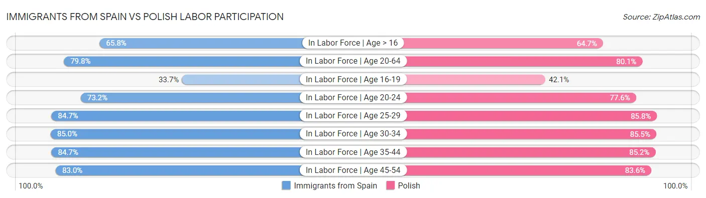 Immigrants from Spain vs Polish Labor Participation