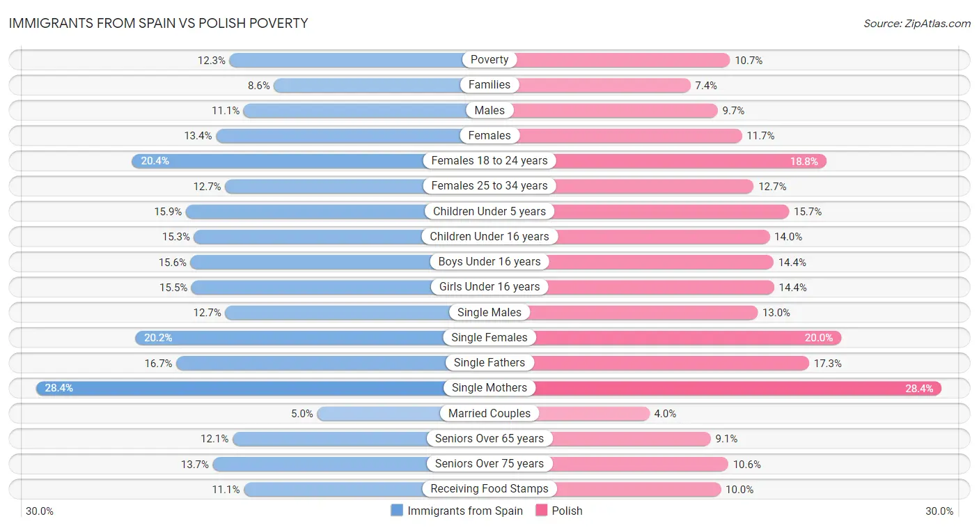 Immigrants from Spain vs Polish Poverty