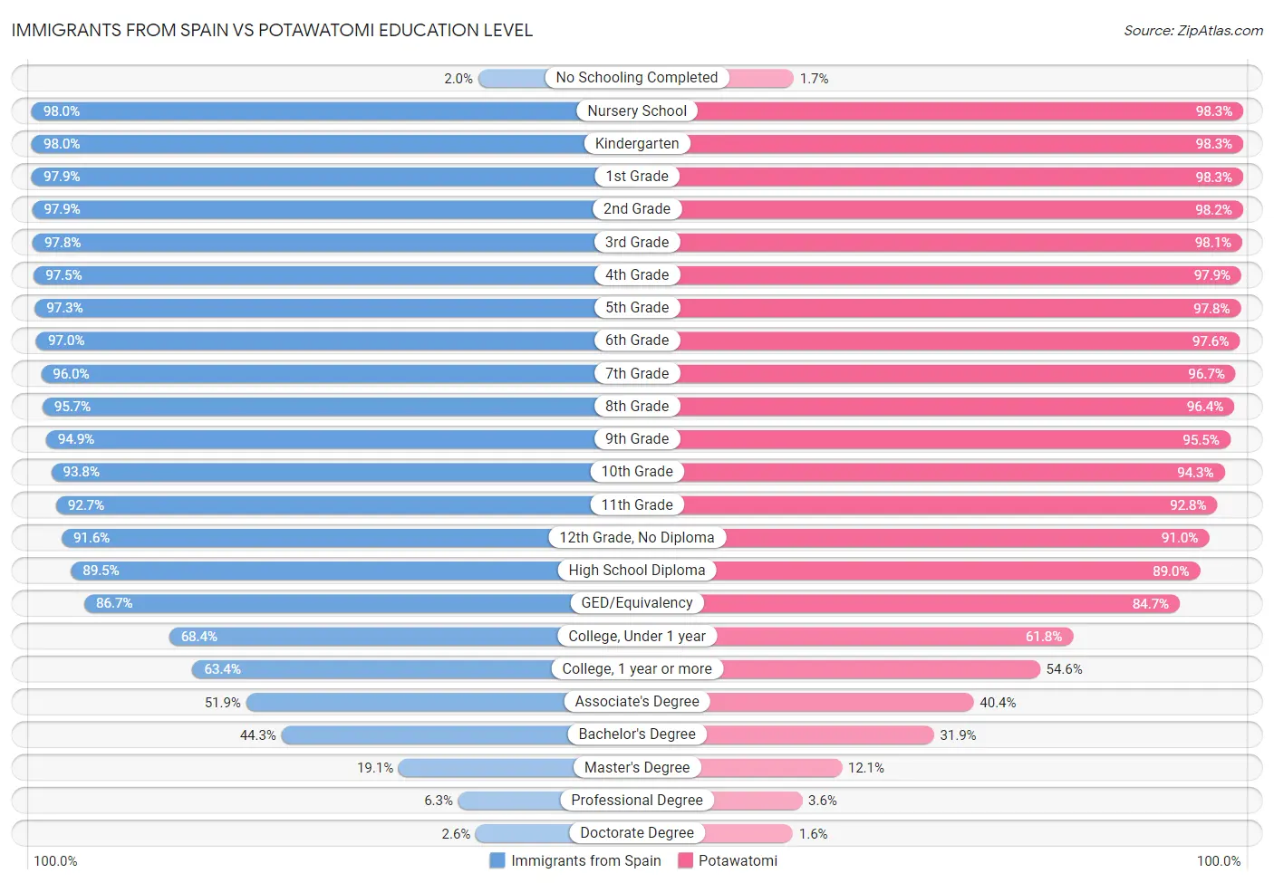 Immigrants from Spain vs Potawatomi Education Level