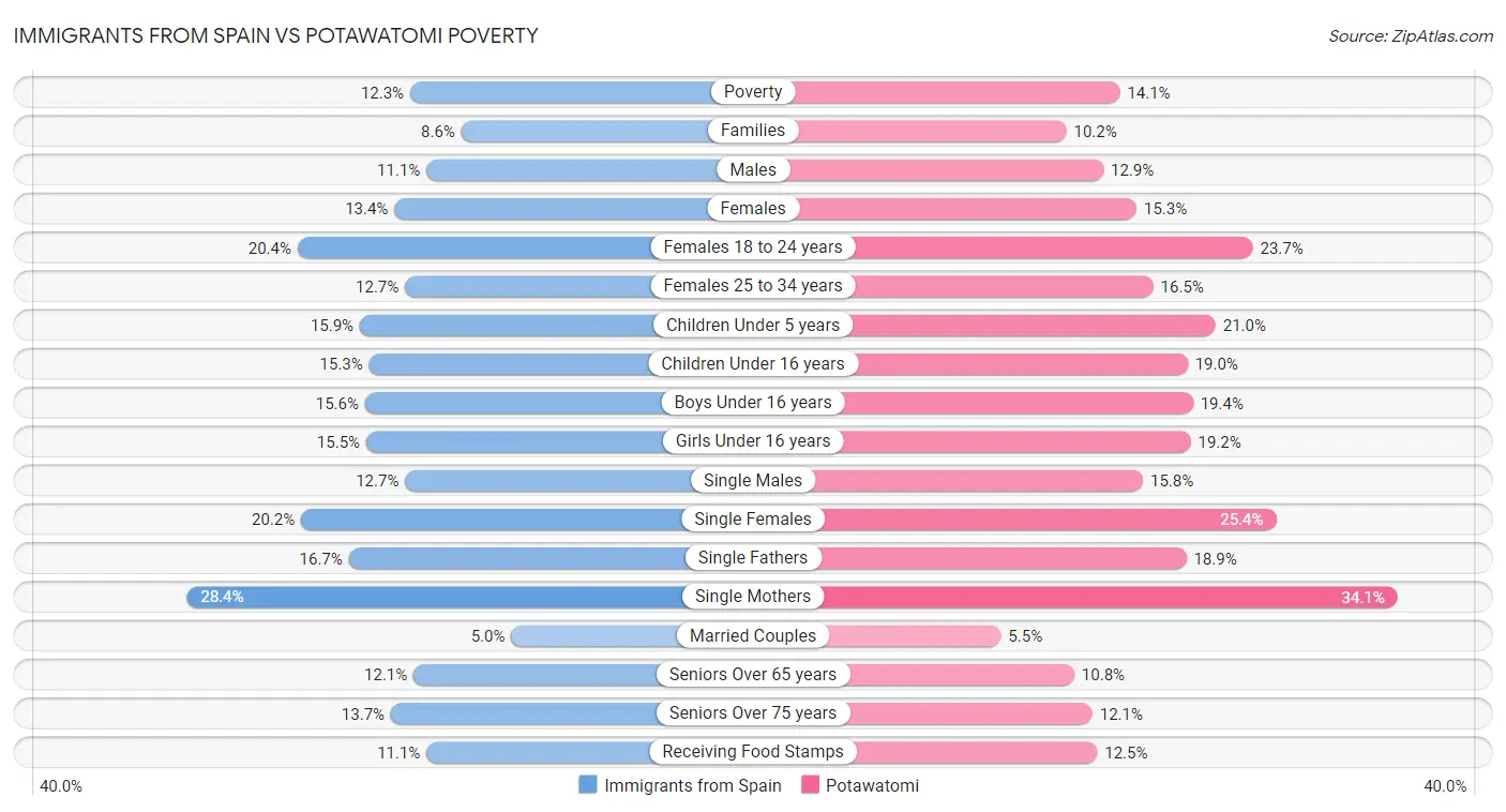 Immigrants from Spain vs Potawatomi Poverty