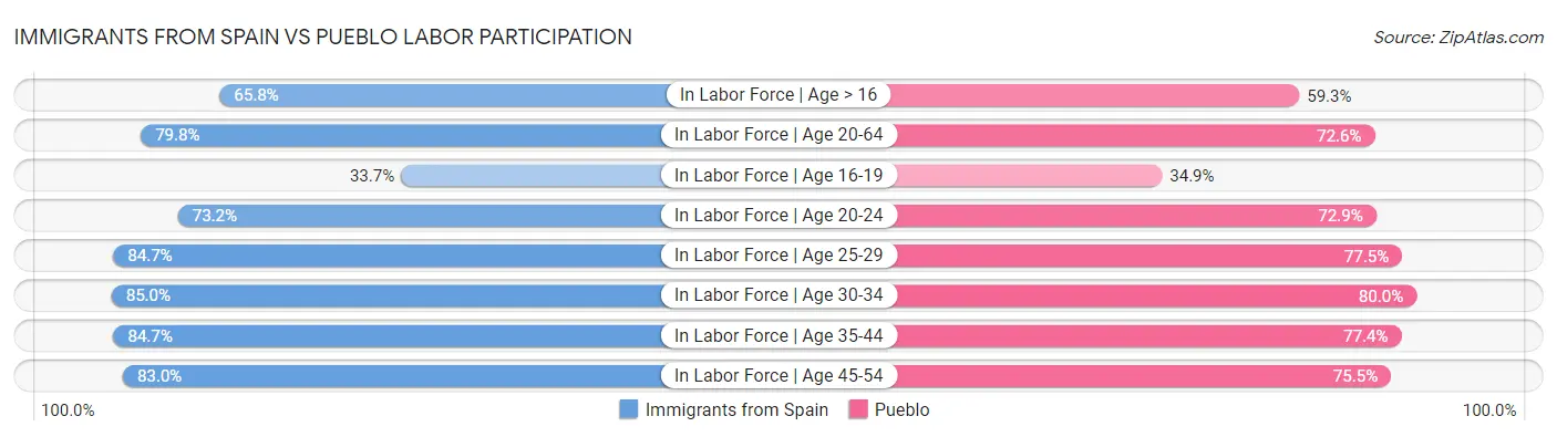 Immigrants from Spain vs Pueblo Labor Participation