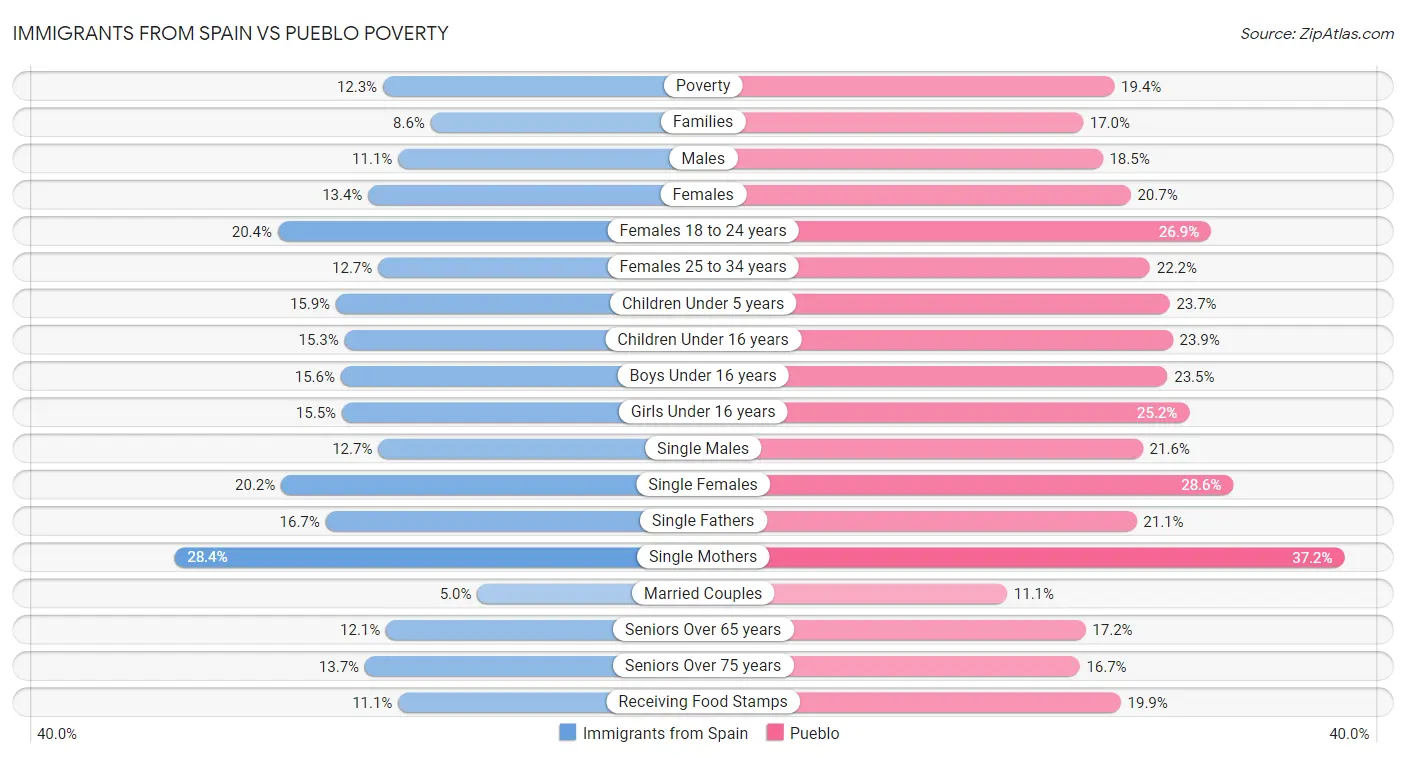 Immigrants from Spain vs Pueblo Poverty