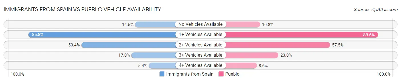 Immigrants from Spain vs Pueblo Vehicle Availability