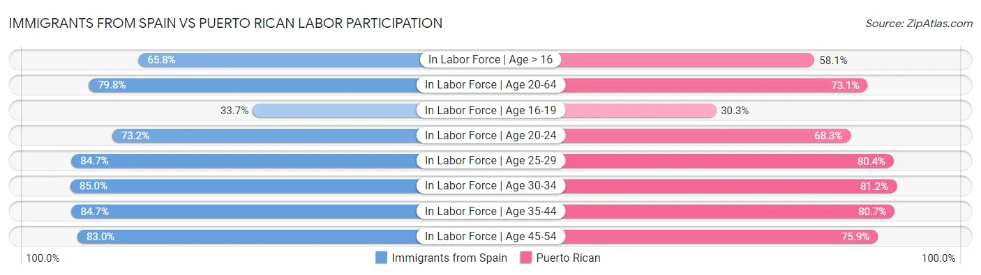 Immigrants from Spain vs Puerto Rican Labor Participation