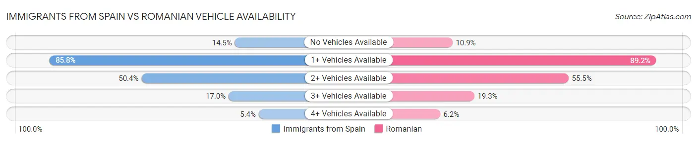 Immigrants from Spain vs Romanian Vehicle Availability