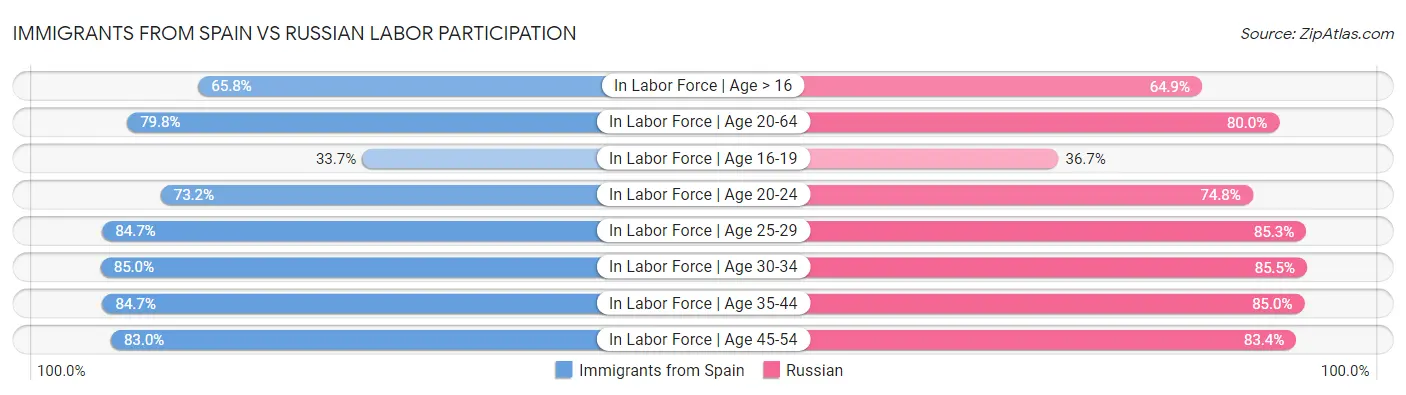 Immigrants from Spain vs Russian Labor Participation