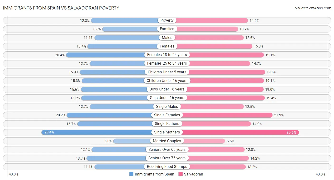Immigrants from Spain vs Salvadoran Poverty