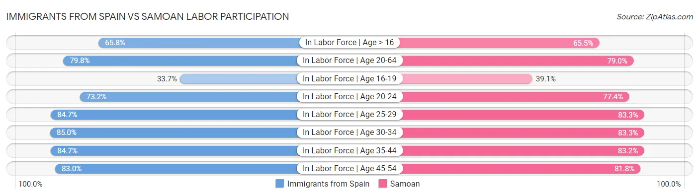 Immigrants from Spain vs Samoan Labor Participation