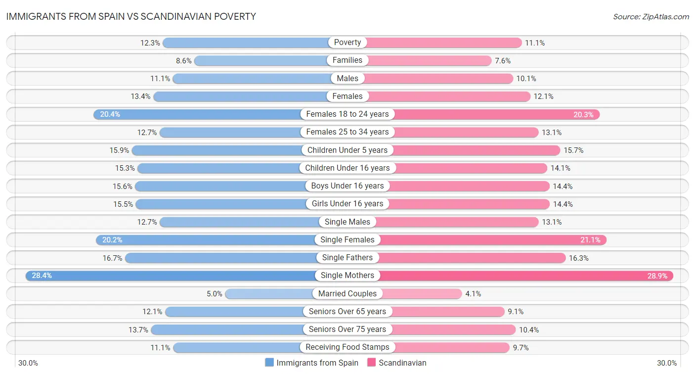 Immigrants from Spain vs Scandinavian Poverty