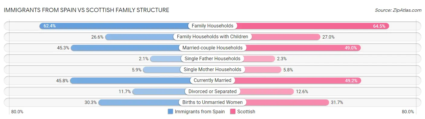 Immigrants from Spain vs Scottish Family Structure