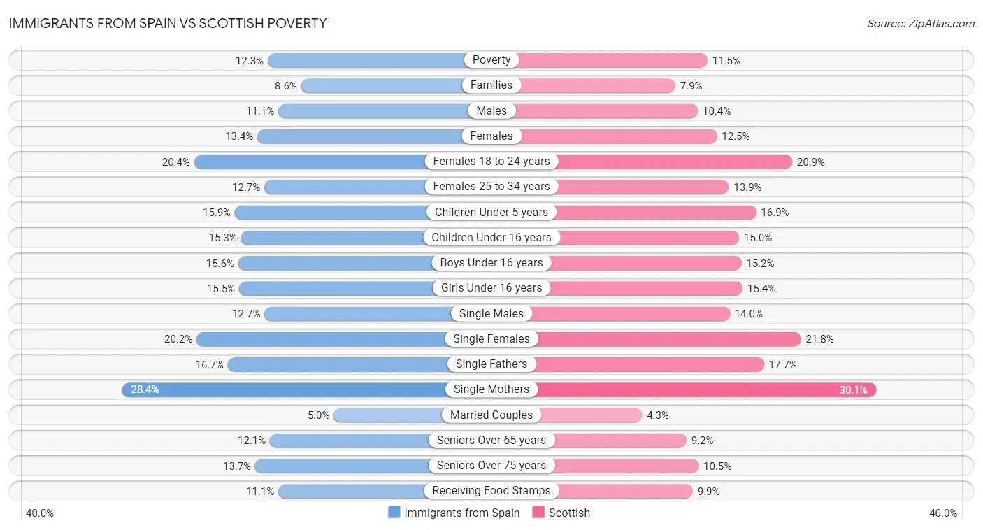 Immigrants from Spain vs Scottish Poverty