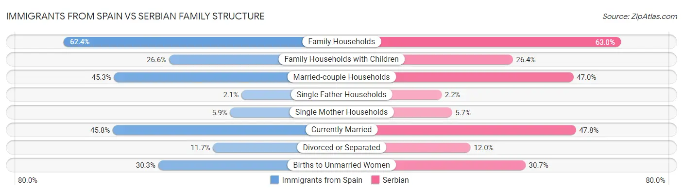 Immigrants from Spain vs Serbian Family Structure