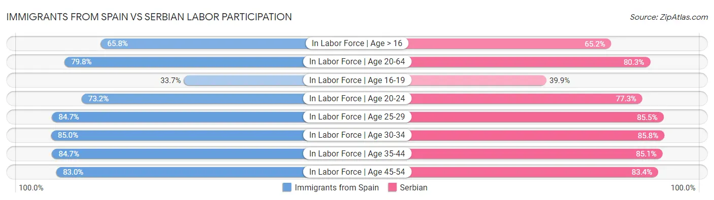 Immigrants from Spain vs Serbian Labor Participation