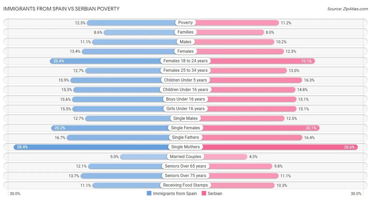 Immigrants from Spain vs Serbian Poverty