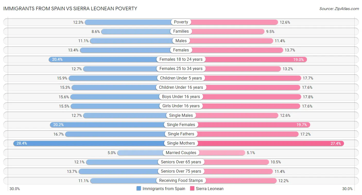 Immigrants from Spain vs Sierra Leonean Poverty