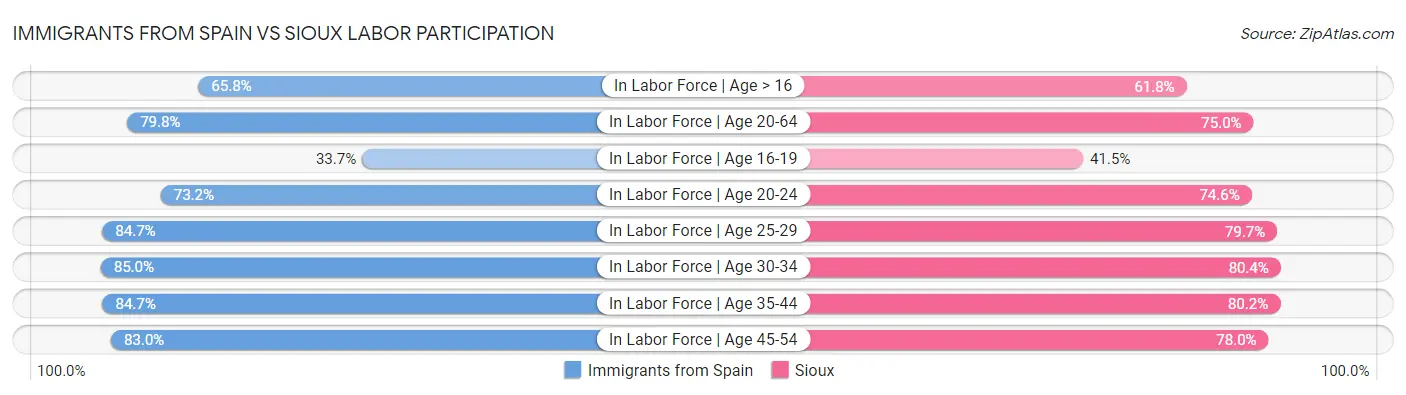 Immigrants from Spain vs Sioux Labor Participation
