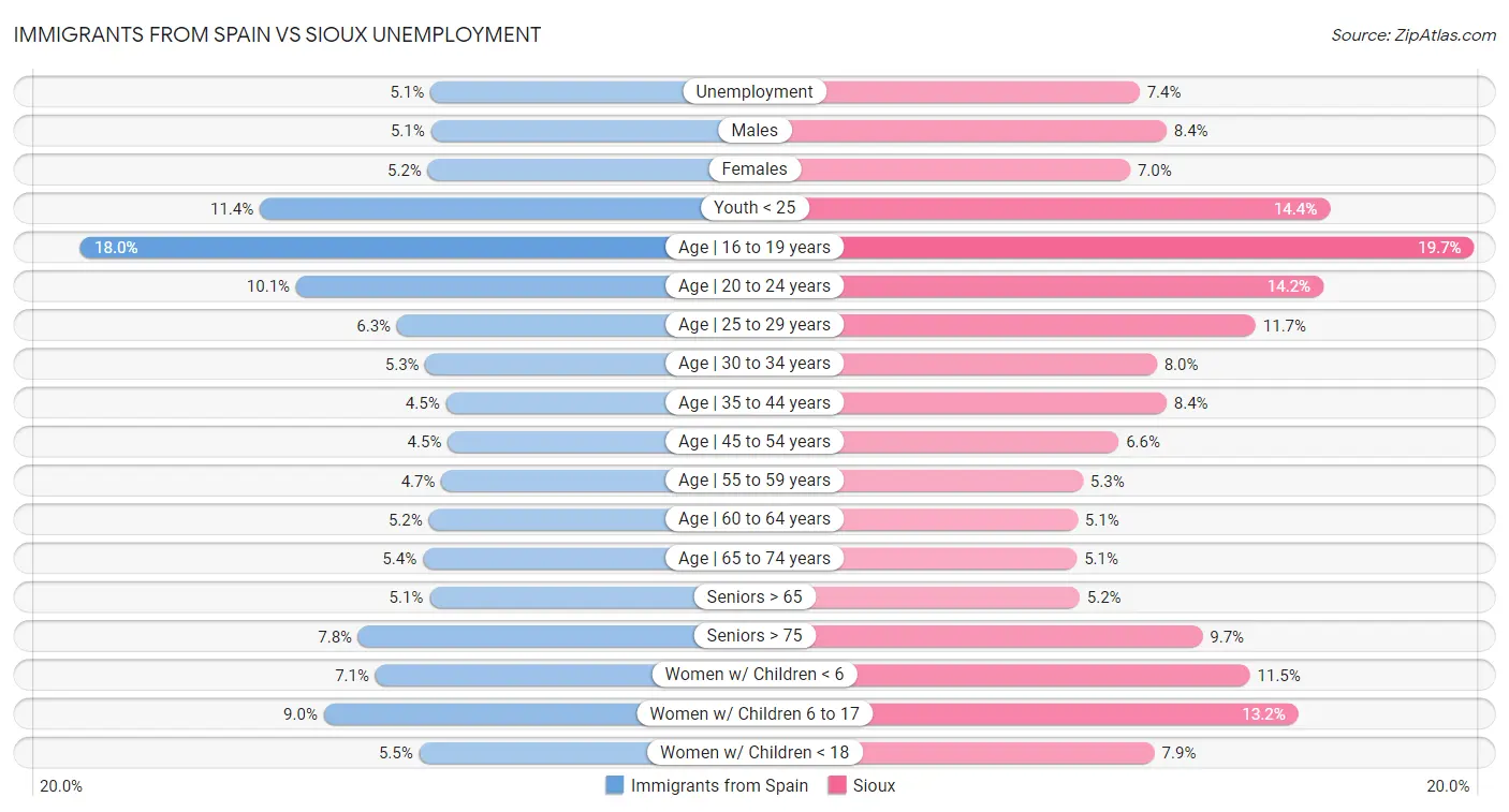 Immigrants from Spain vs Sioux Unemployment