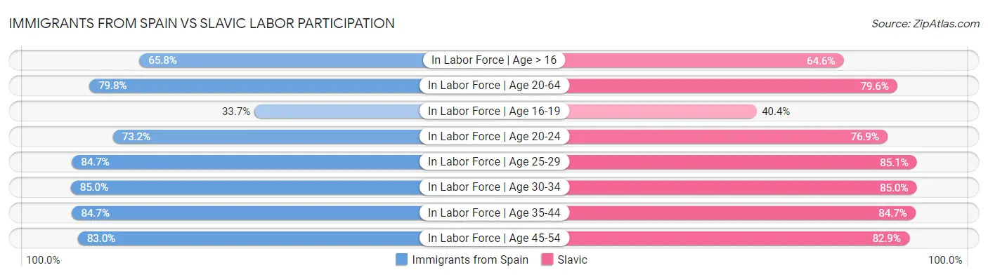Immigrants from Spain vs Slavic Labor Participation