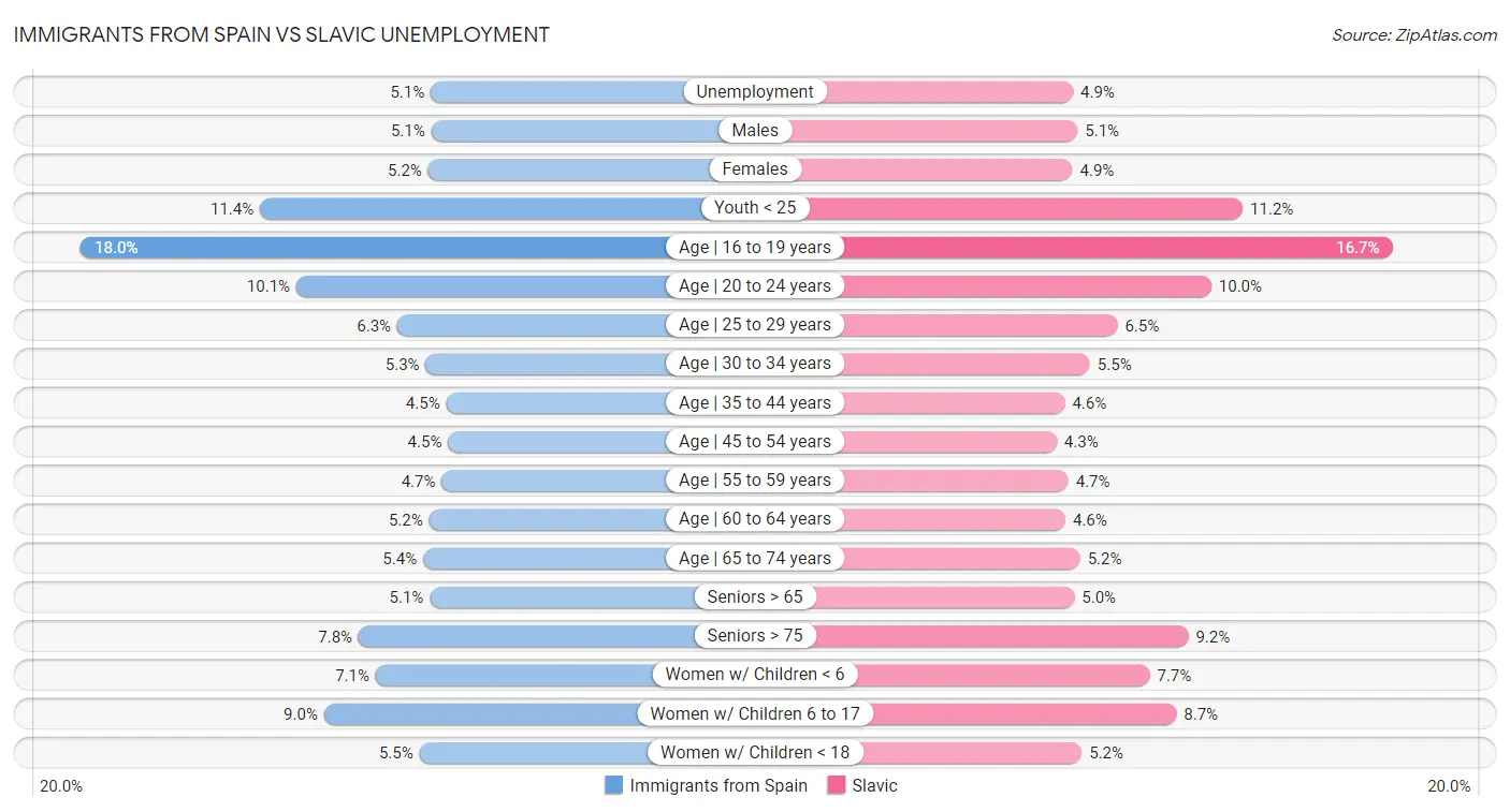 Immigrants from Spain vs Slavic Unemployment