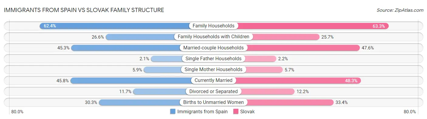 Immigrants from Spain vs Slovak Family Structure