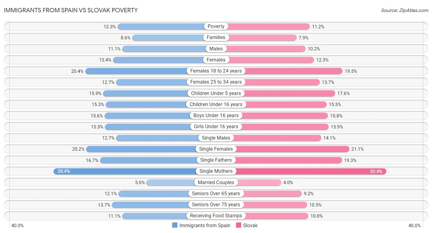 Immigrants from Spain vs Slovak Poverty