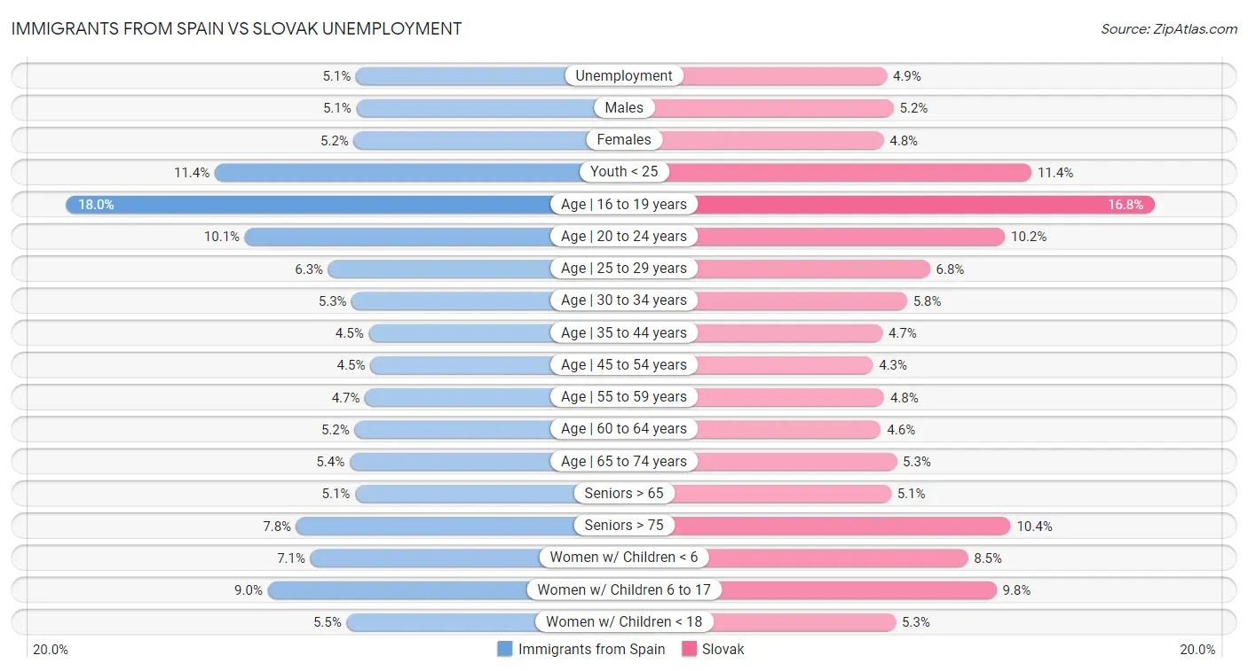Immigrants from Spain vs Slovak Unemployment