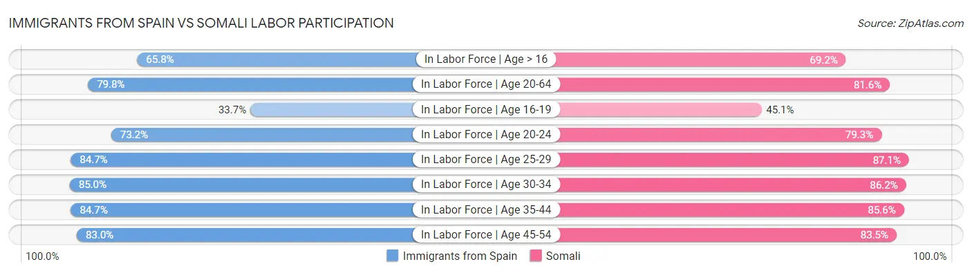 Immigrants from Spain vs Somali Labor Participation