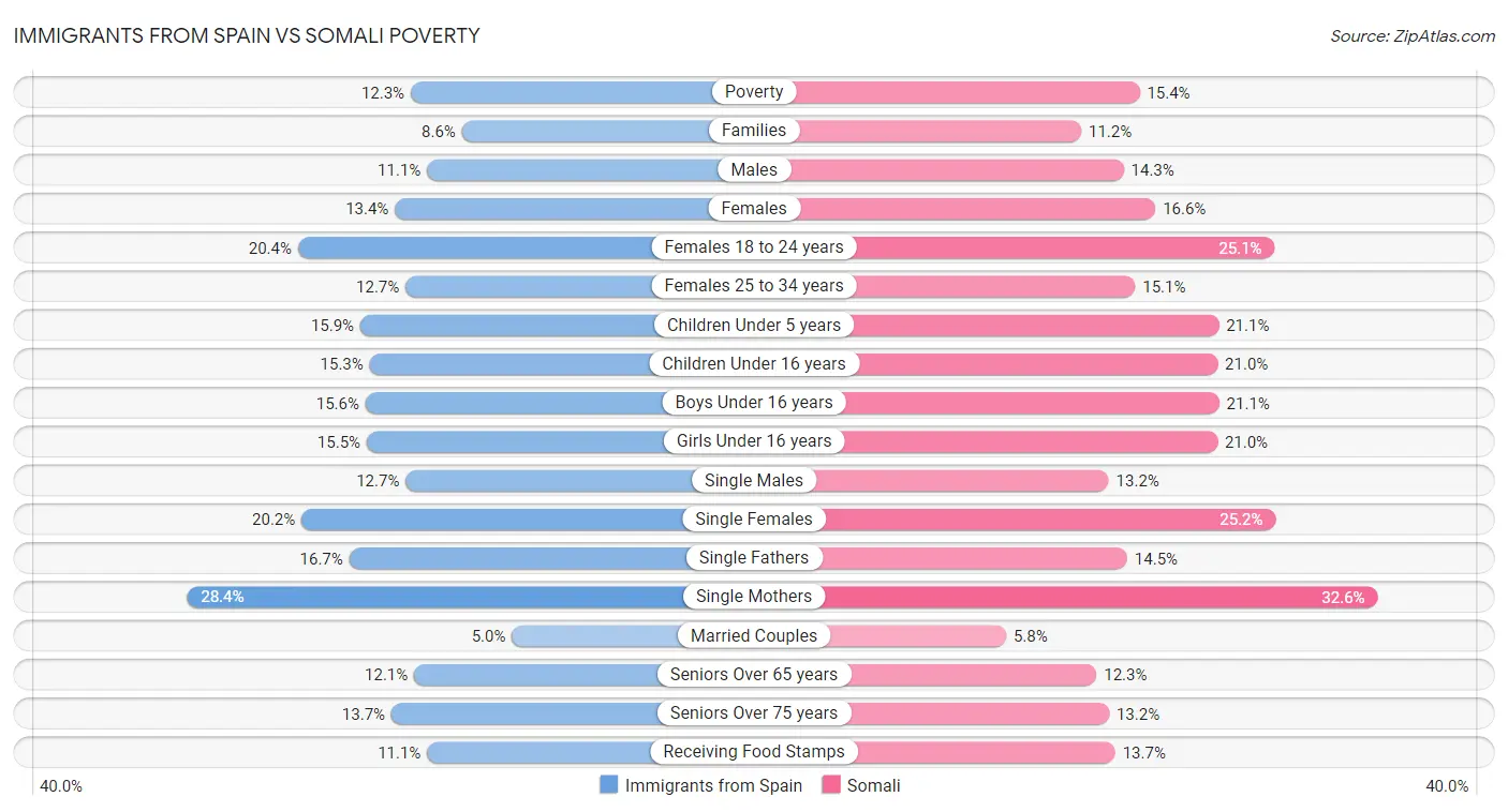 Immigrants from Spain vs Somali Poverty