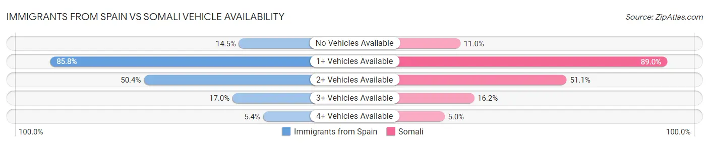 Immigrants from Spain vs Somali Vehicle Availability