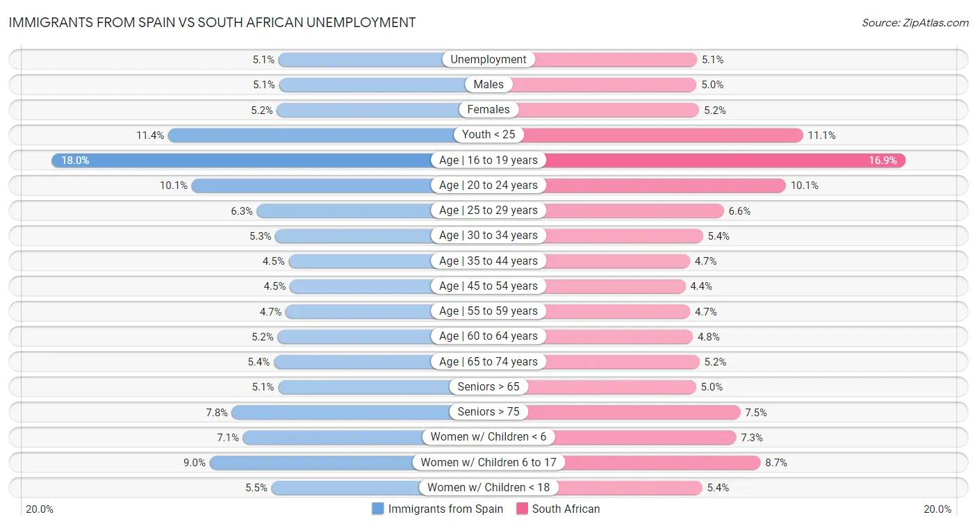 Immigrants from Spain vs South African Unemployment