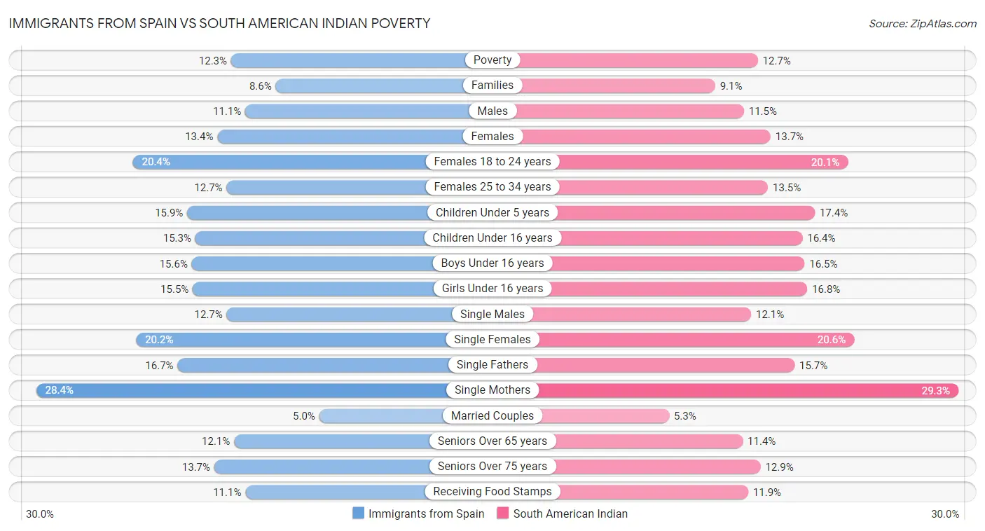 Immigrants from Spain vs South American Indian Poverty