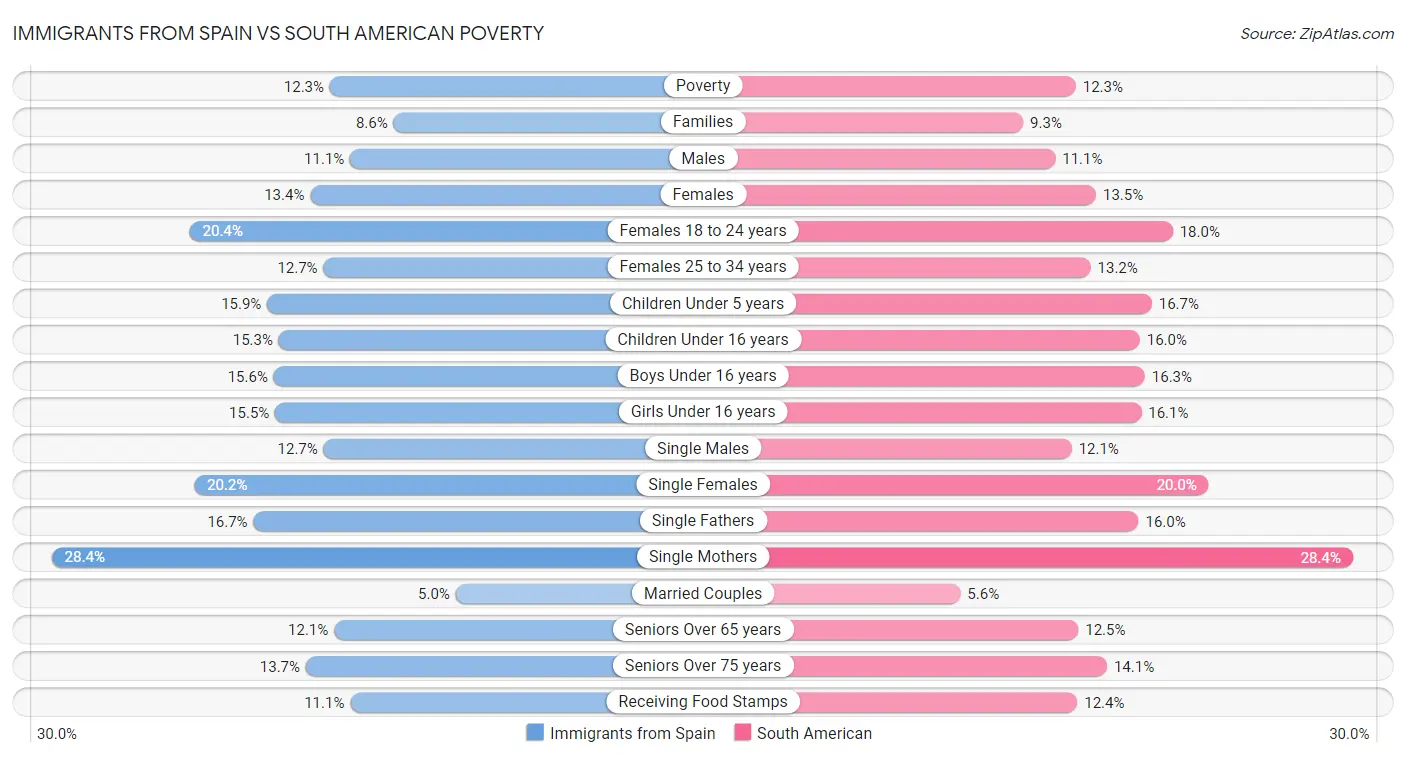 Immigrants from Spain vs South American Poverty