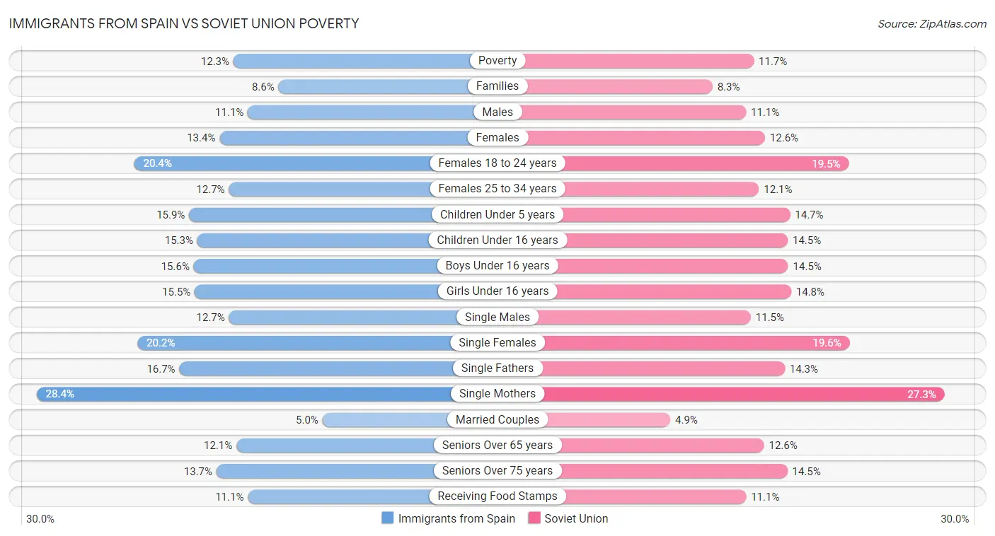 Immigrants from Spain vs Soviet Union Poverty