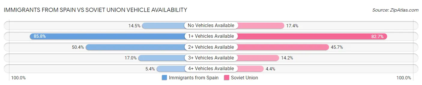 Immigrants from Spain vs Soviet Union Vehicle Availability
