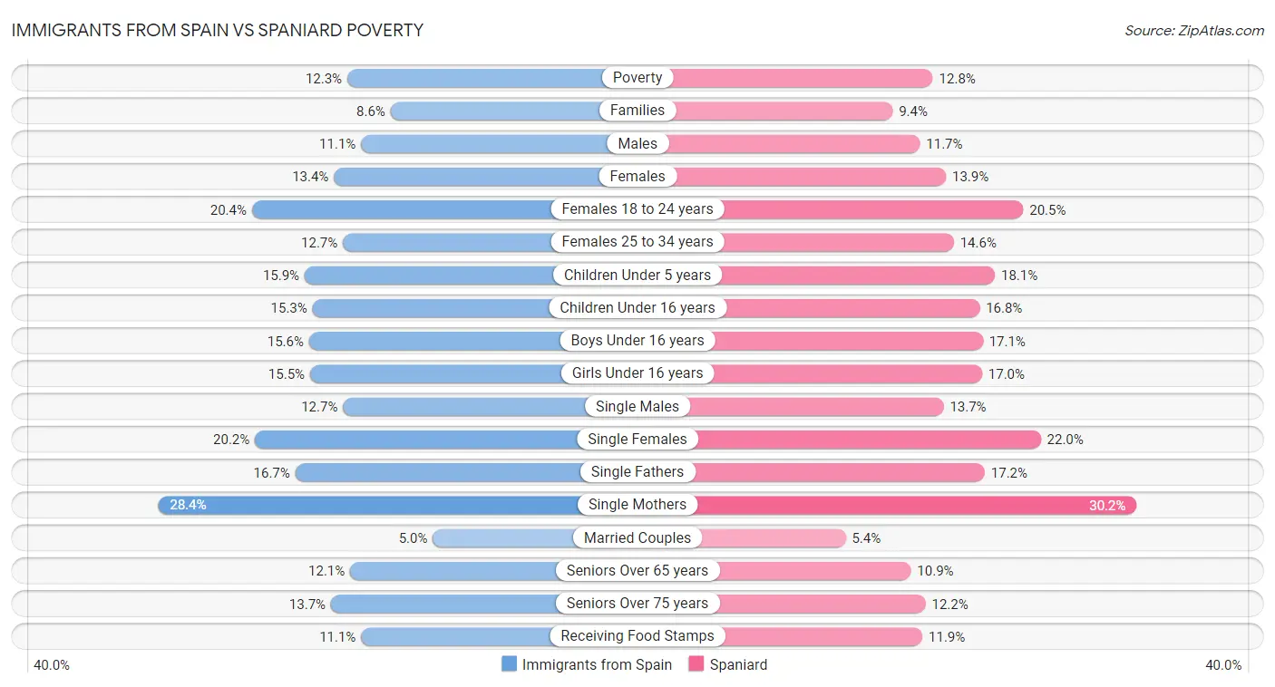 Immigrants from Spain vs Spaniard Poverty