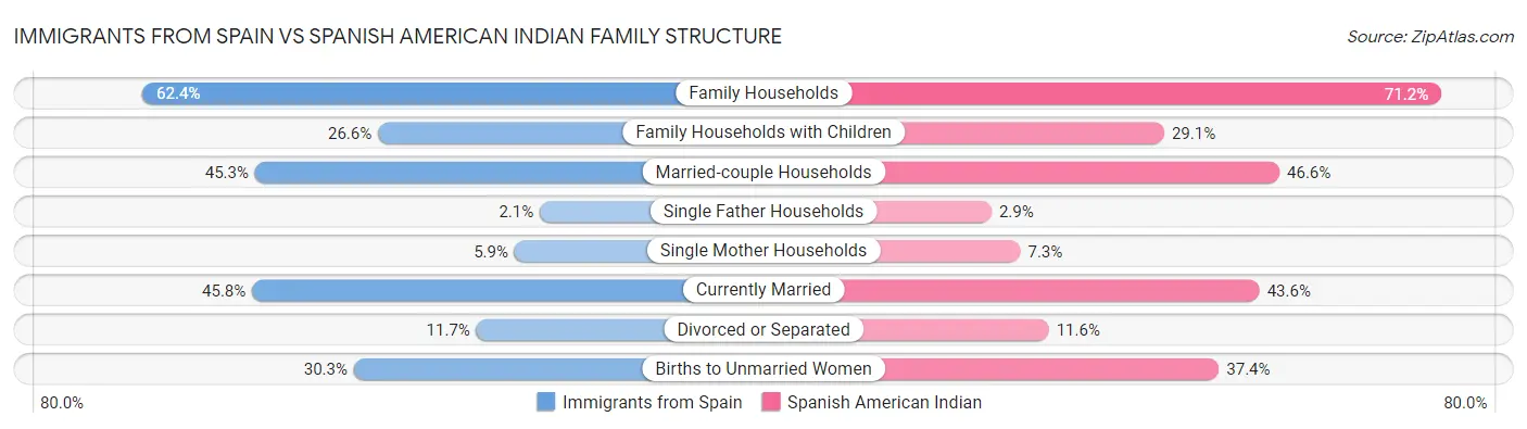 Immigrants from Spain vs Spanish American Indian Family Structure
