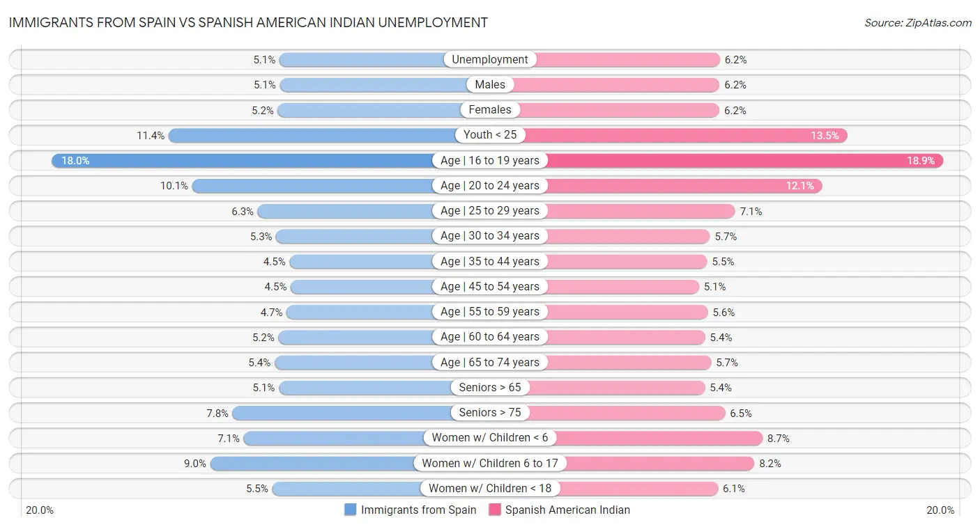 Immigrants from Spain vs Spanish American Indian Unemployment