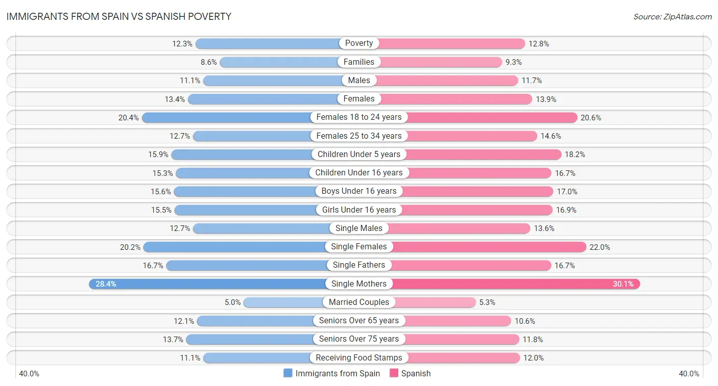 Immigrants from Spain vs Spanish Poverty