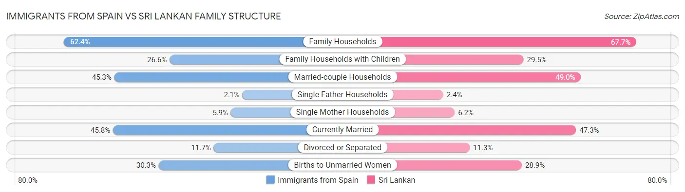 Immigrants from Spain vs Sri Lankan Family Structure