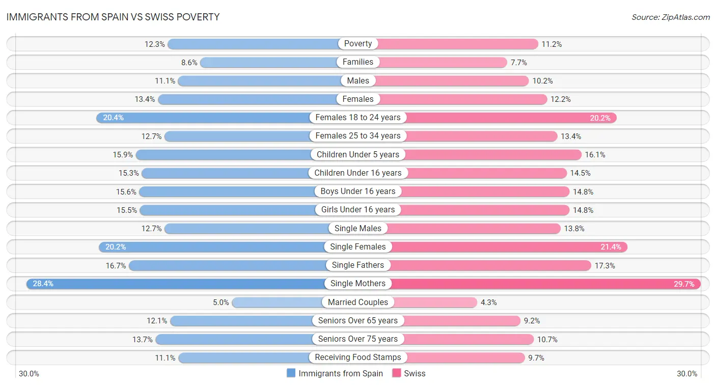 Immigrants from Spain vs Swiss Poverty